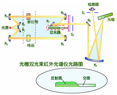 記錄型紅外線(xiàn)光柵光譜儀